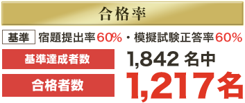 出席率 60%・模擬試験正答率60%の基準達成者数2,540人中、合格者1,709人
