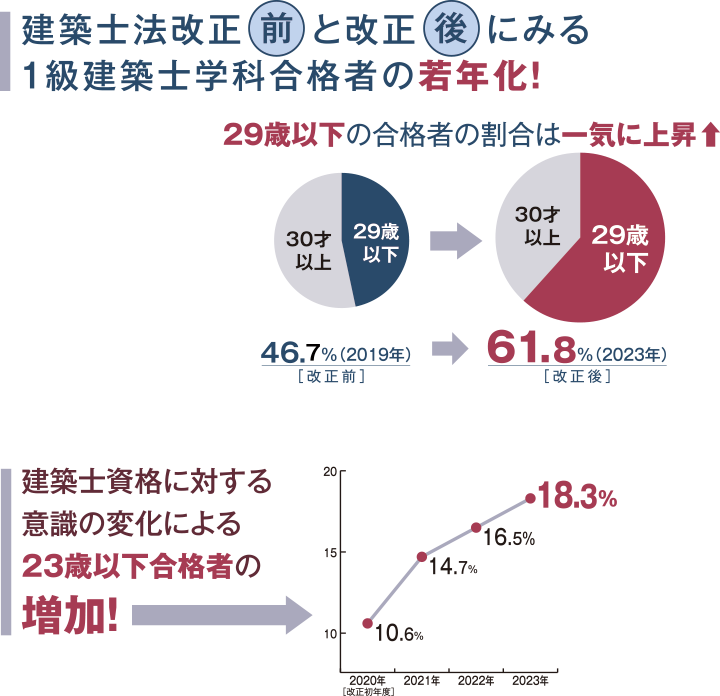 建築士法改正前後グラフ