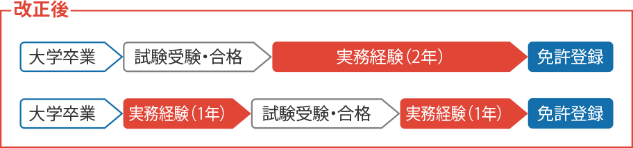 一級建築士 二級建築士の受験資格が大幅緩和 合格を目指すなら日建学院