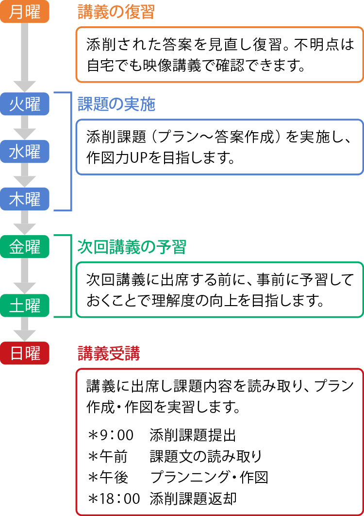 製図は日建学院！｜日建学院