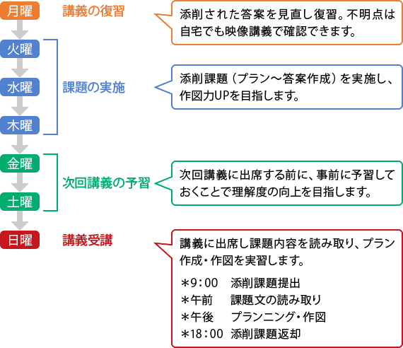 1週間のスケジュール例