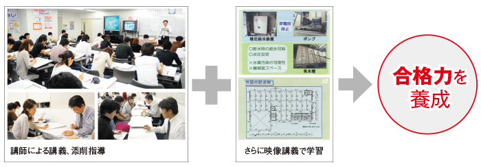 講師による講義、添削指導＋さらに映像講義で学習＝合格力を養成 