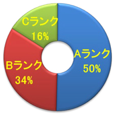 円グラフ