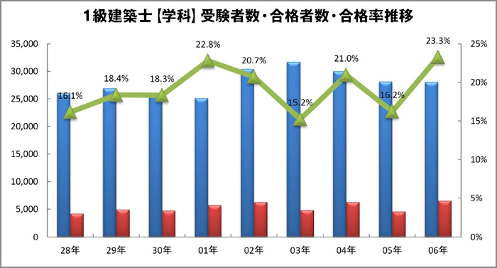 受験者数・合格者数・合格率推移グラフ