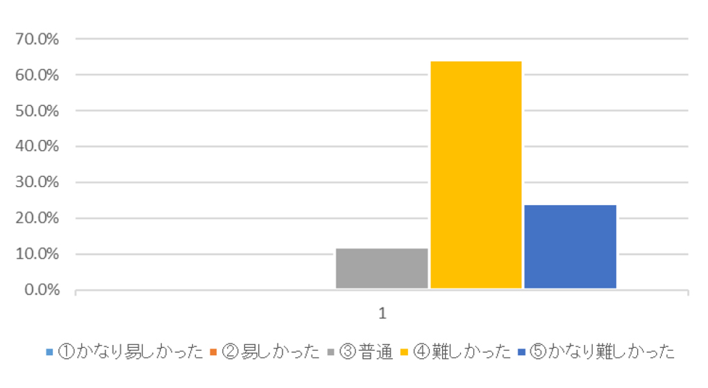 グラフ1