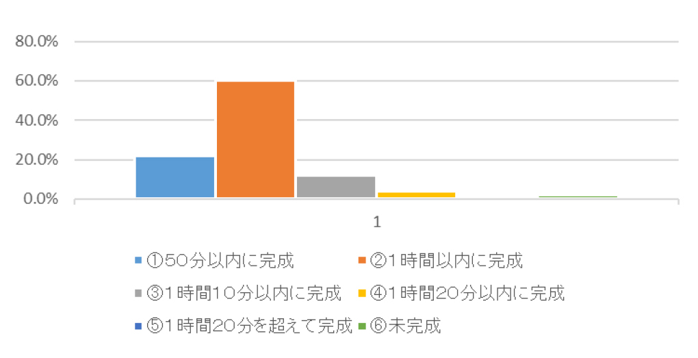 グラフ1