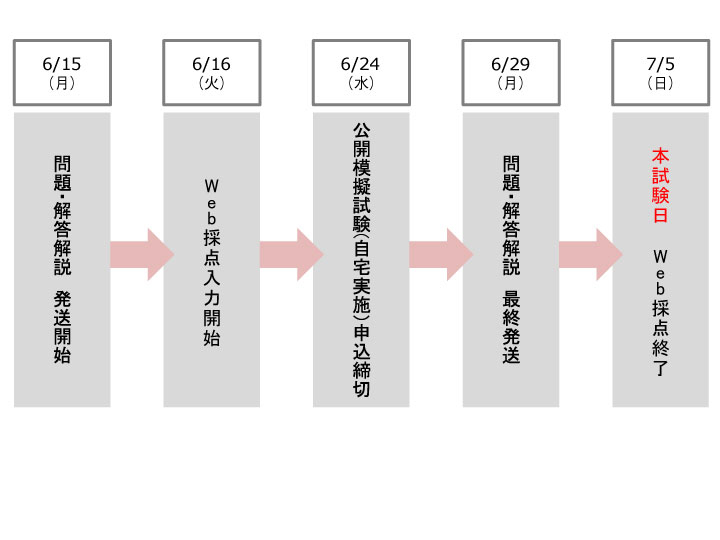模擬試験の流れ
