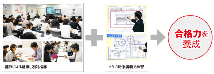 講師による講義、添削指導＋さらに映像講義で学習＝合格力を養成 