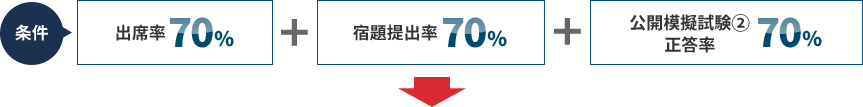 条件 出席率70％・宿題提出率70％・公開模擬試験②正答率70％ の達成で