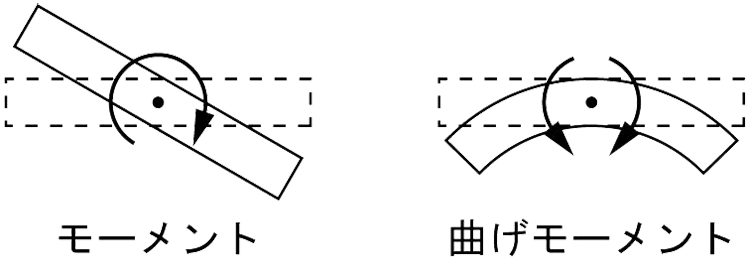 モーメント、曲げモーメント