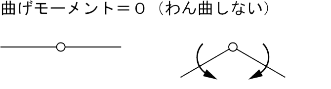 曲げモーメント = 0（わん曲しない）