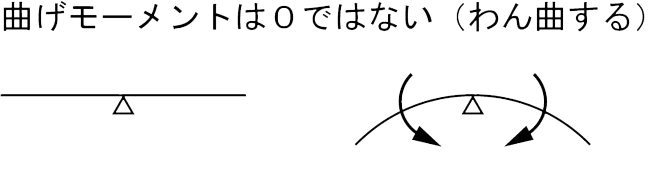 曲げモーメントは0ではない（わん曲する）