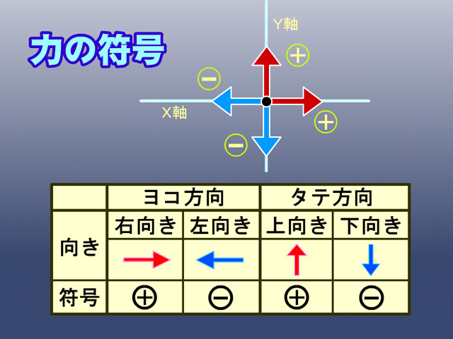 力の符号