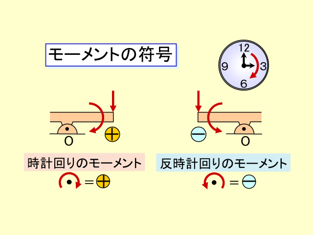 モーメントの符号