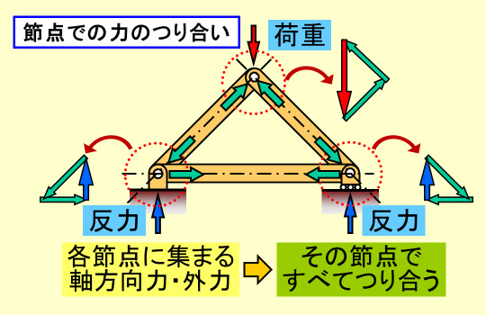 節点法