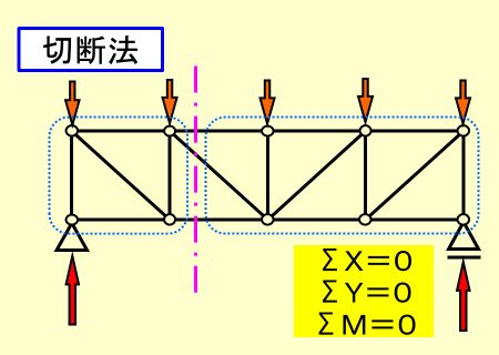 切断法