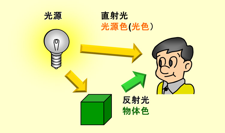 光源色と物体色