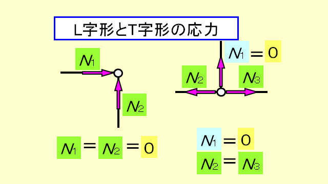 L字形とT字形の応力