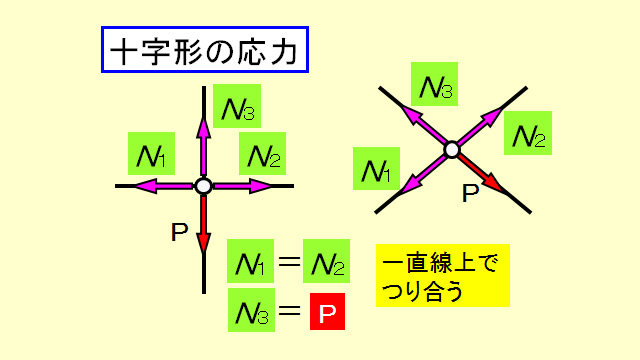 十字形の応力、一直線上でつり合う