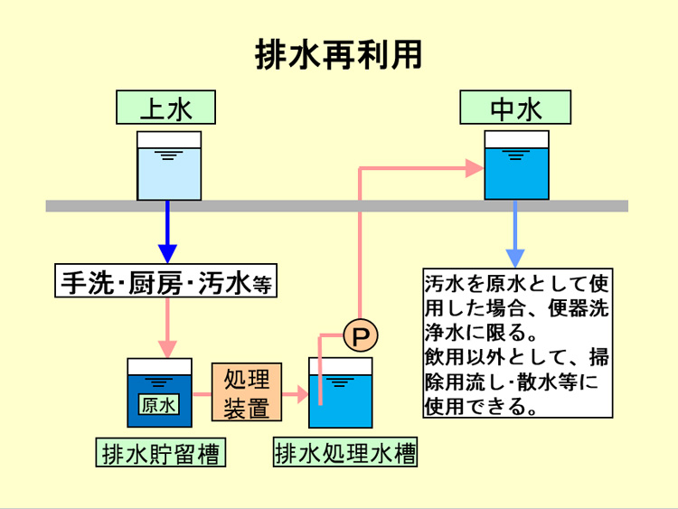 排水再利用