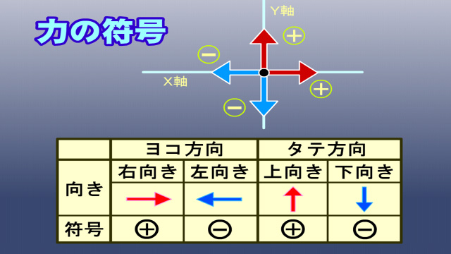 力の符号