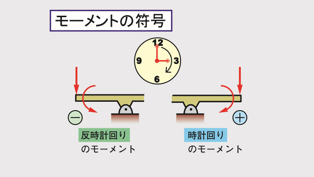 モーメントの符号