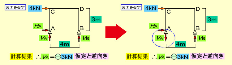 反力を仮定