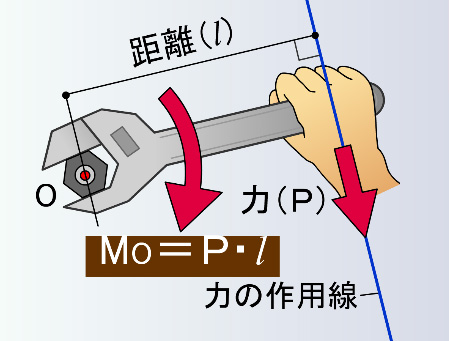 O点に作用する力のモーメント