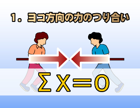 ヨコ方向の力のつり合い