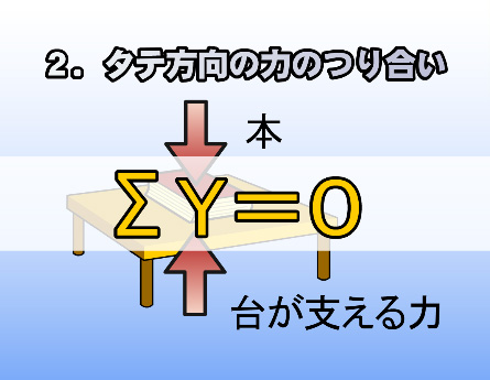 ヨコ方向の力のつり合い