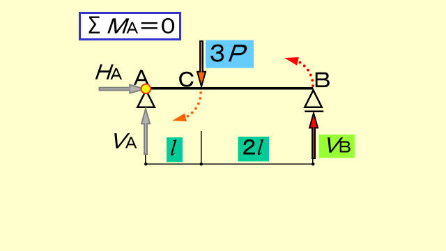 ∑MA=0