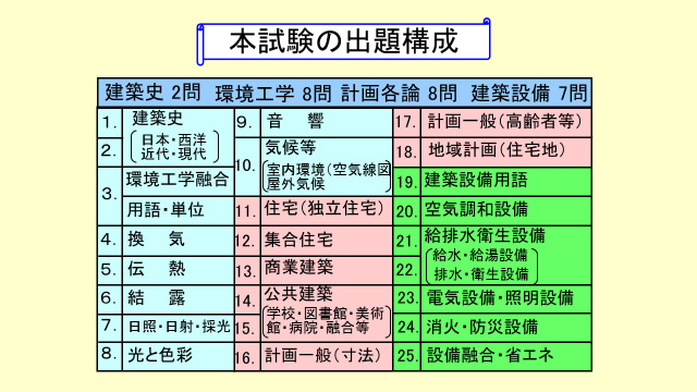 本試験の出題構成