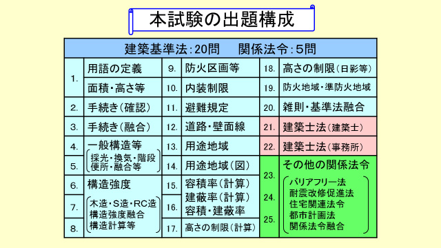 本試験の出題構成