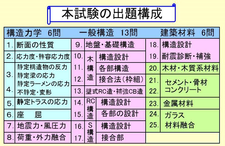 本試験の出題構成