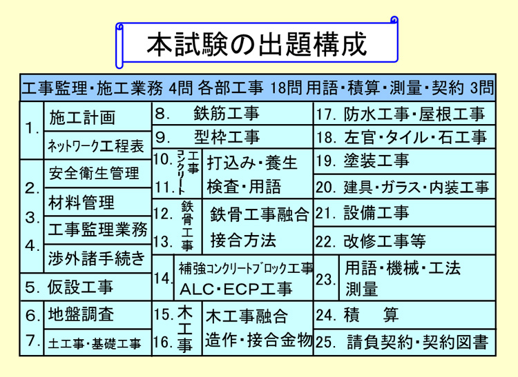 本試験の出題構成