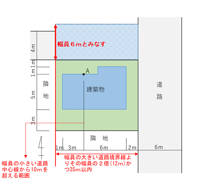 前面道路が2以上ある場合