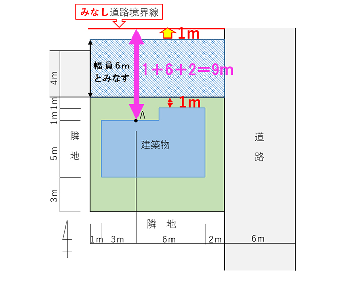 後退距離はどうなる？