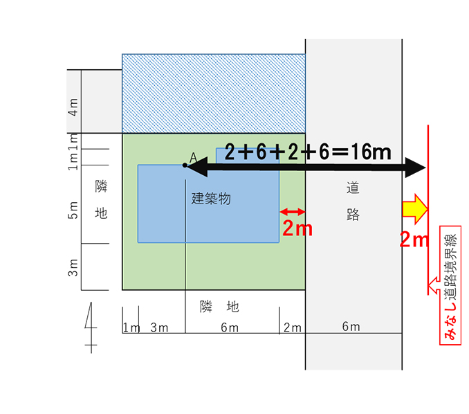 後退距離はどうなる？