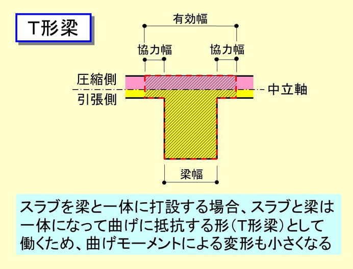 Ｔ形梁