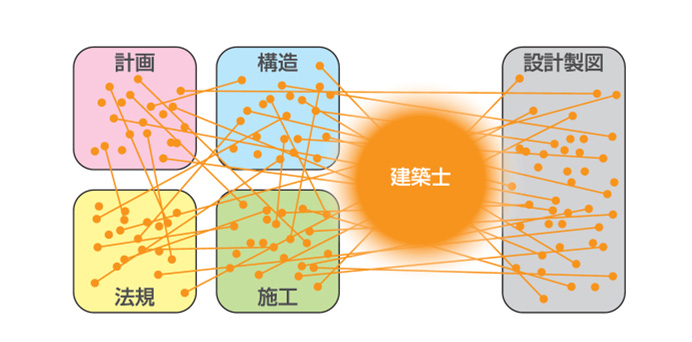 建築士表