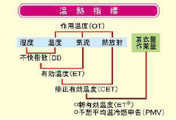 温熱指標