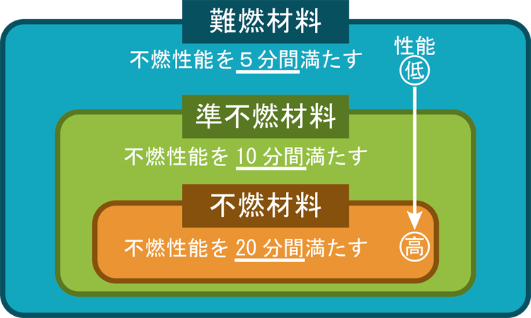 「難燃材料」「準不燃材料 」「不燃材料」