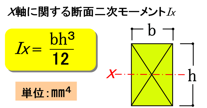 X軸に関する断面二次モーメントIx