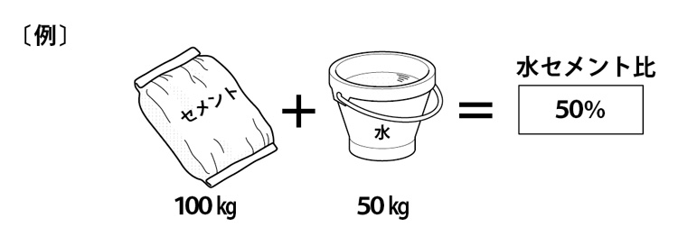 水セメント比