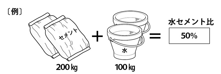 水セメント比