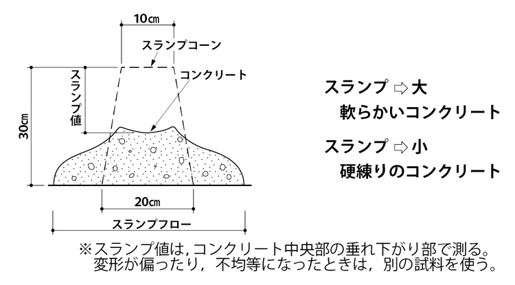 スランプ値、コンクリート、スランプコーン