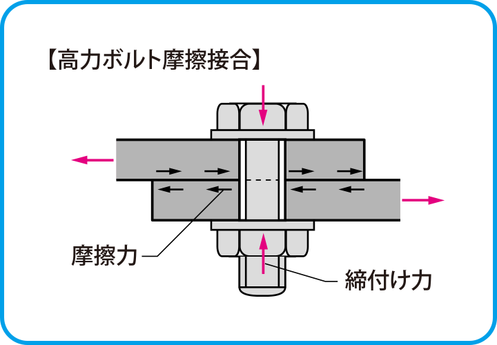 高力ボルト摩擦接合