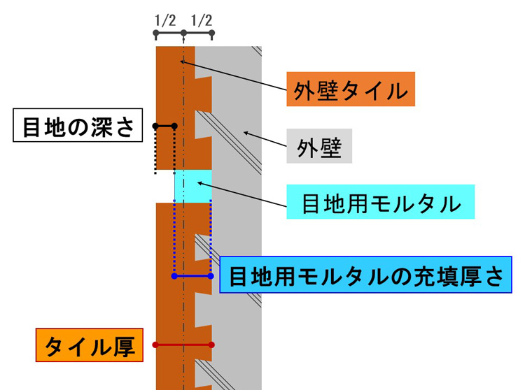 目地用モルタルの充填厚さ