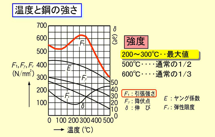 温度と鋼の強さ