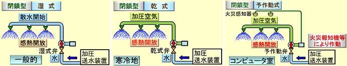 閉鎖式/湿式、乾式、予作動式